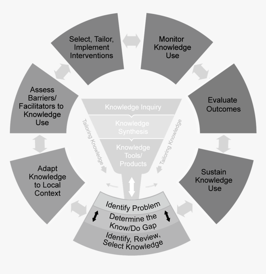 Cycle Of Perception Facilitation, HD Png Download, Free Download