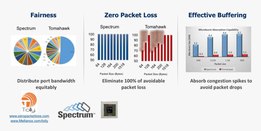 Transparent Buffering Png - Broadcom Vs Mellanox, Png Download, Free Download