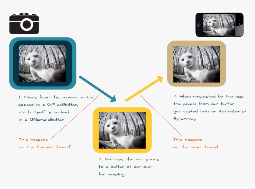 How To Copy Pixels From Cvpixelbuffer To Actionscript - Buffer Camera, HD Png Download, Free Download
