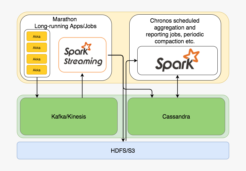Kafka Spark Cassandra Architecture, HD Png Download, Free Download