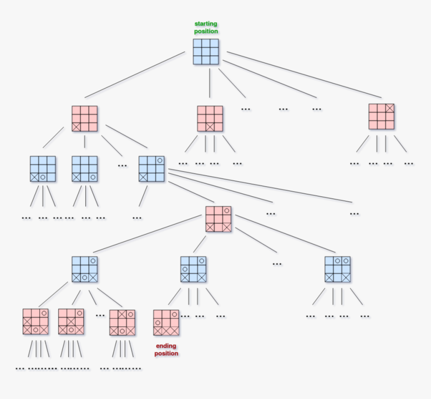 Alpha Beta Pruning Tic Tac Toe, HD Png Download, Free Download