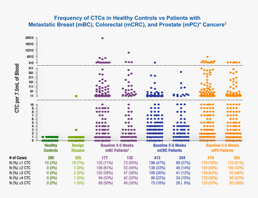 Frequency Of Ctcs In Healthy Controls Vs Patients With - Circulating Tumor Cell Marker, HD Png Download, Free Download