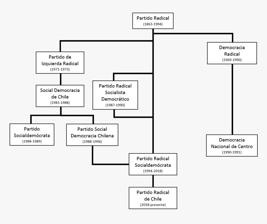 Divisiones Radicalismo Chile - Esquema De La Cuestion Social En Chile, HD Png Download, Free Download