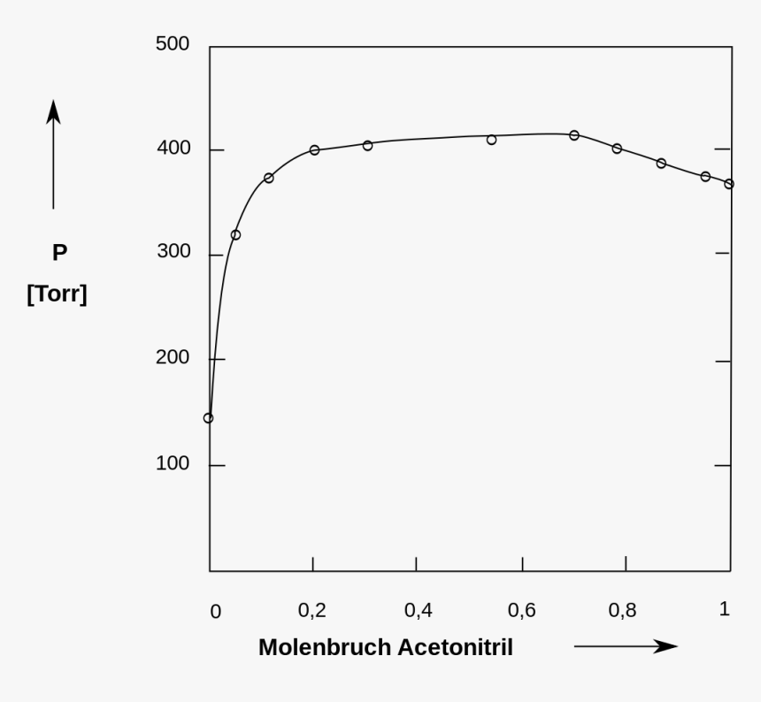 Dampfdruck Acetonitril, HD Png Download, Free Download