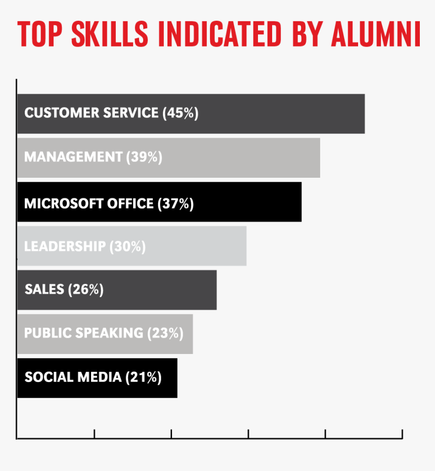 Infographic Showing Top Skills Of Uno Grads - Bribe, HD Png Download, Free Download