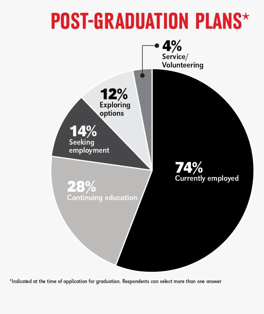 Pie Chart Showing Uno Student Post-graduation Plans - Circle, HD Png Download, Free Download