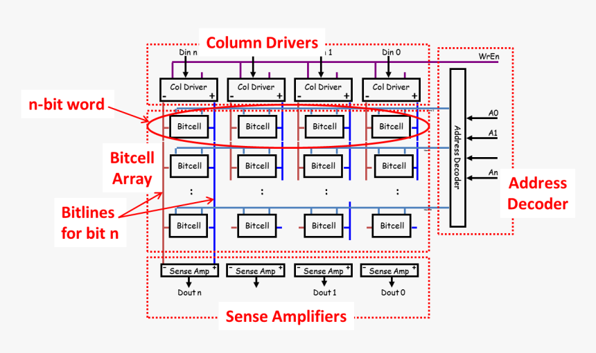 Memory Sub-blocks Of A Sram Architecture - Sram Array, HD Png Download, Free Download