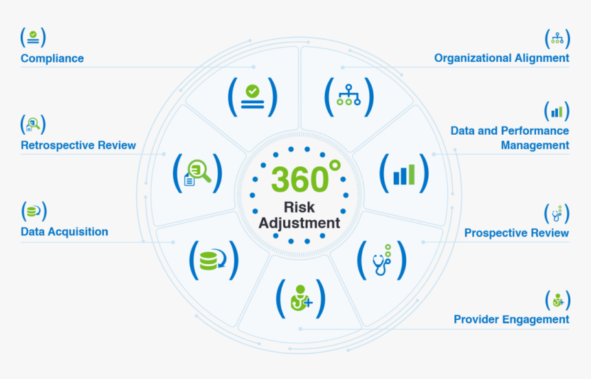 360 Degree Risk Adjustment Optimization Health Fidelity - Circle, HD Png Download, Free Download