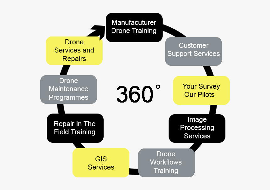 Questuav Customer Service Overview - Parallel, HD Png Download, Free Download