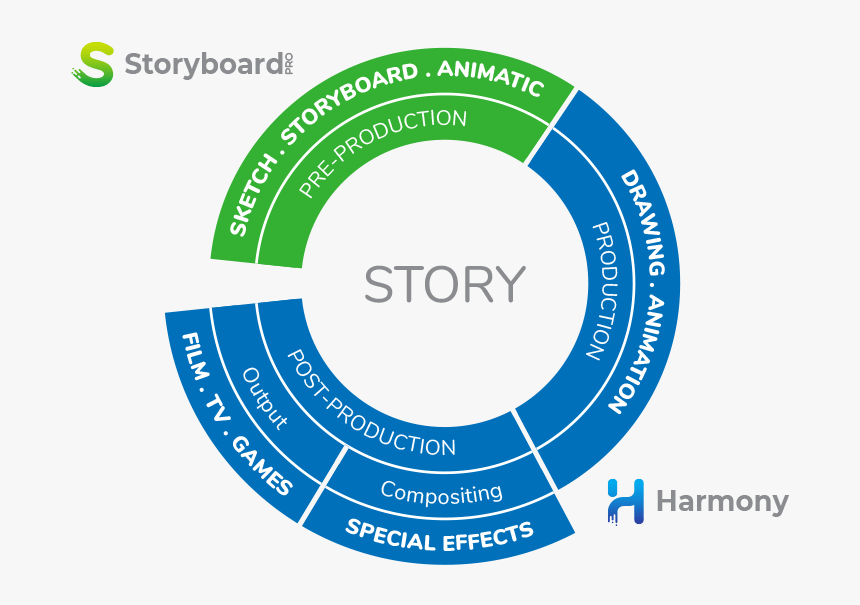 2d Animation Production Pipeline - Circle, HD Png Download, Free Download