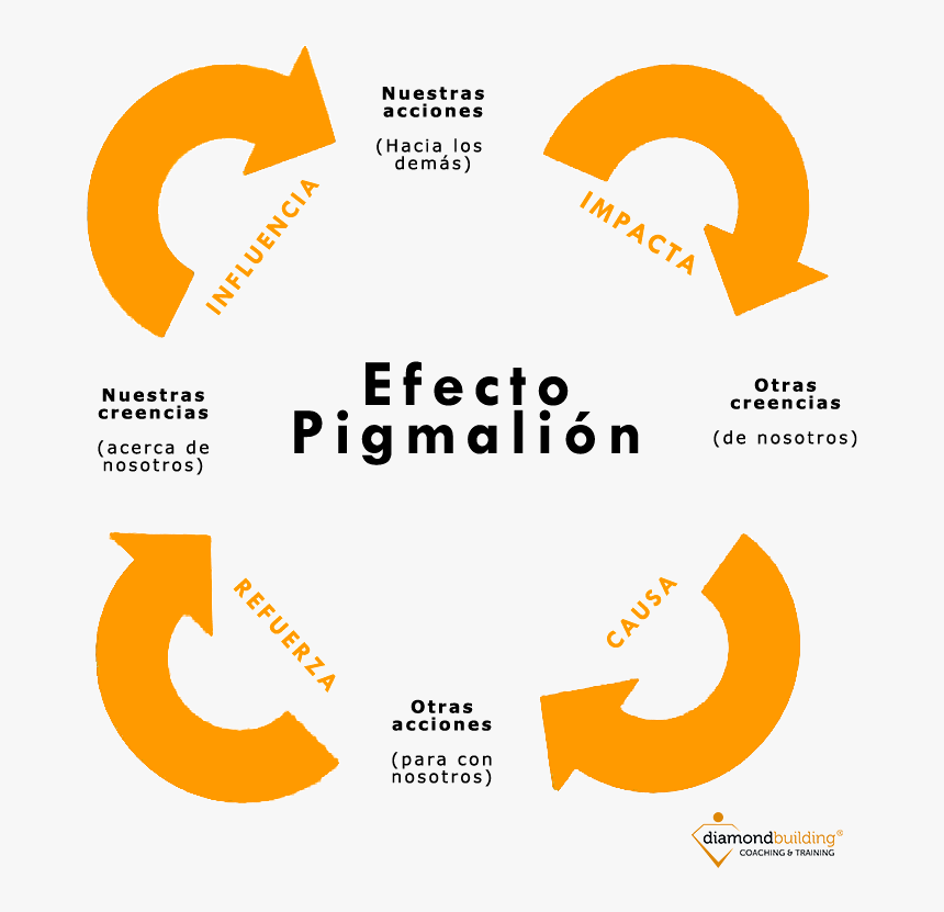 Efecto Pigmalion , Png Download - Graphic Design, Transparent Png, Free Download