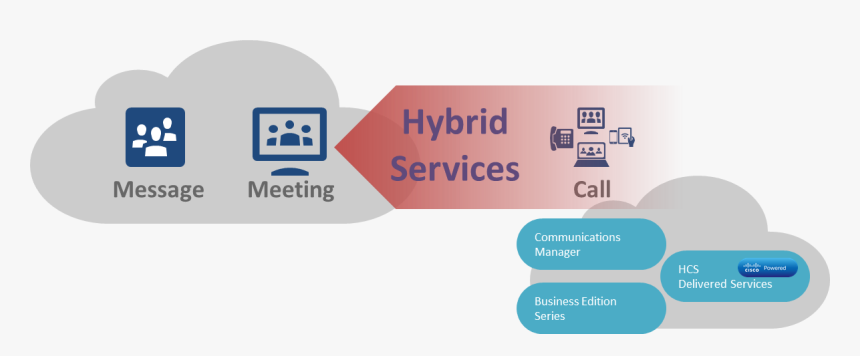 Cisco Spark Hybrid Services Diagram - Graphic Design, HD Png Download, Free Download