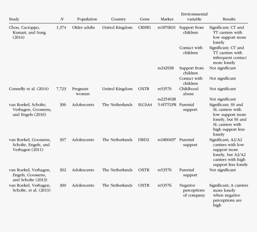 Gene × Environment Interactions For Loneliness, HD Png Download, Free Download