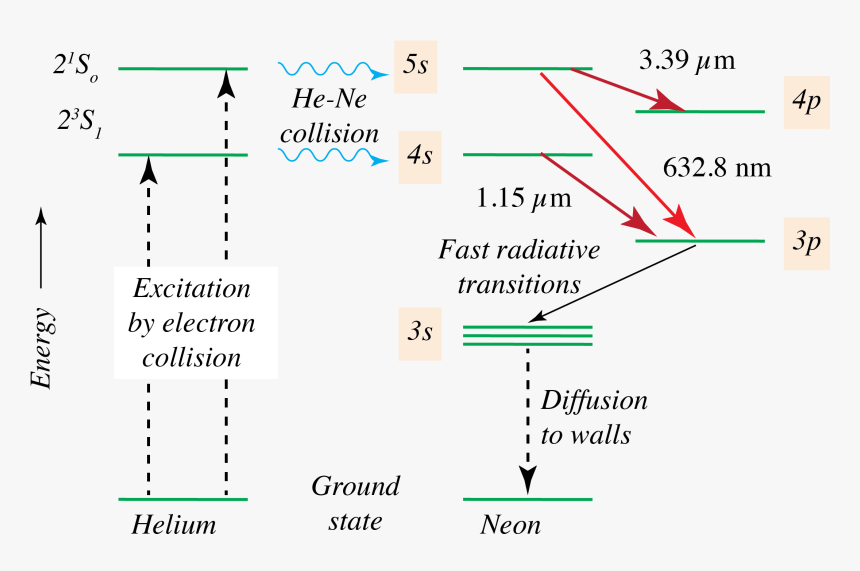 Hene Laser Levels - He Ne Laser Working, HD Png Download, Free Download