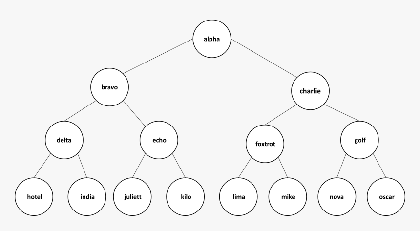 The Binary Tree Above With Nodes Labeled With Strings, HD Png Download, Free Download