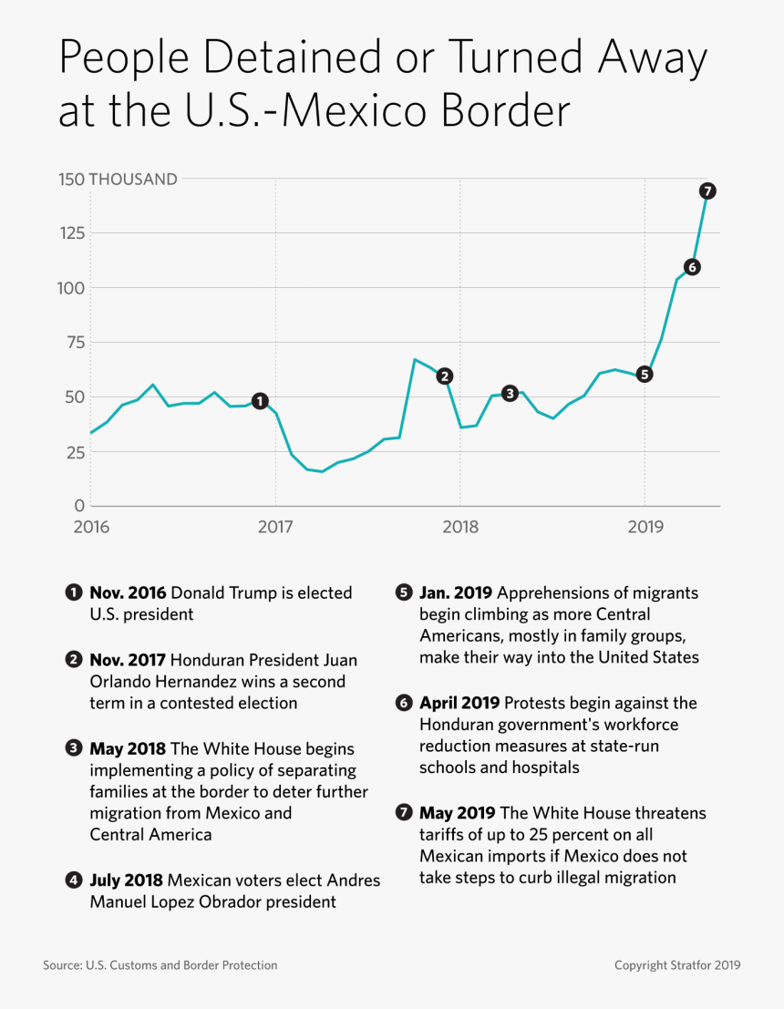 Central America Migration 2018 2019, HD Png Download, Free Download