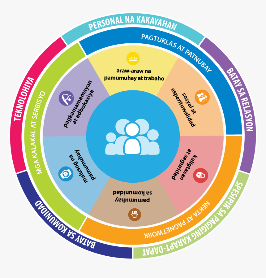 Charting The Lifecourse Circle In Tagalog - Lifecourse Tools, HD Png Download, Free Download