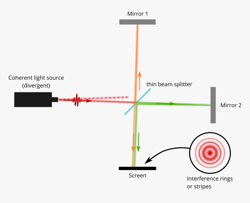 Ftir Alignment - Ft Ir Michelson Interferometer, HD Png Download, Free Download