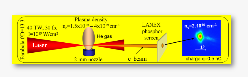 Laser Wakefield Acceleration, HD Png Download, Free Download