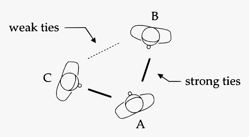 Transparent Weak Png - Strength Of Weak Ties, Png Download, Free Download