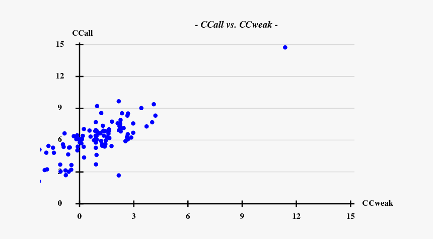 Ccall Vs Ccweak Shelxd, HD Png Download, Free Download