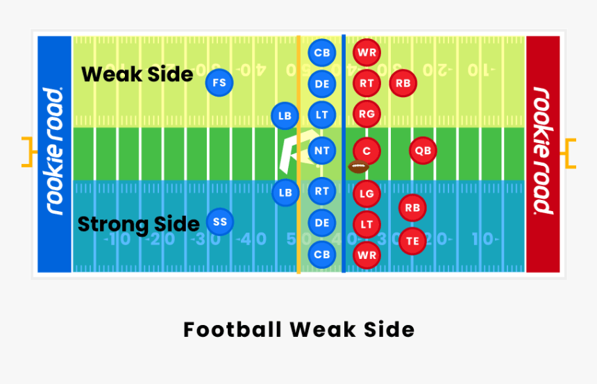 Football Weak Side - Strong Side Football, HD Png Download, Free Download