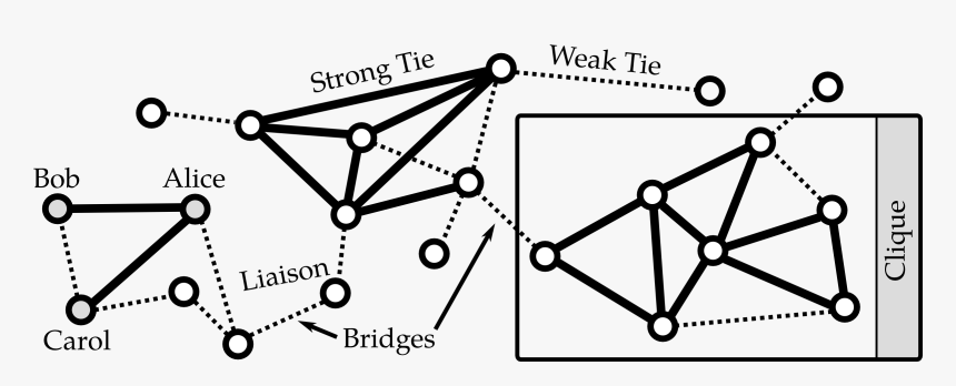 Illustration Of A Small Social Network With Three Cliques - Liaison In Social Network, HD Png Download, Free Download