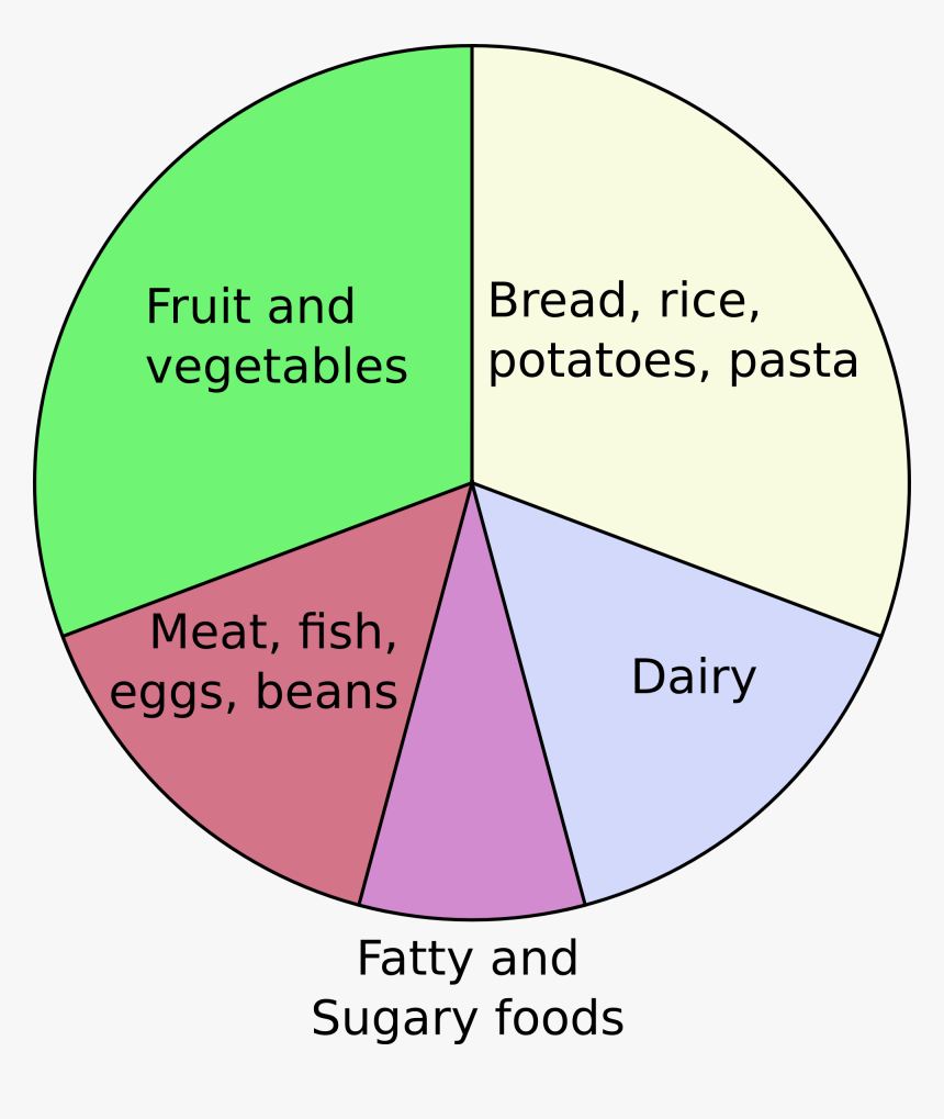 Eatwell Plate - Australian Guide To Healthy Eating Categories, HD Png Download, Free Download