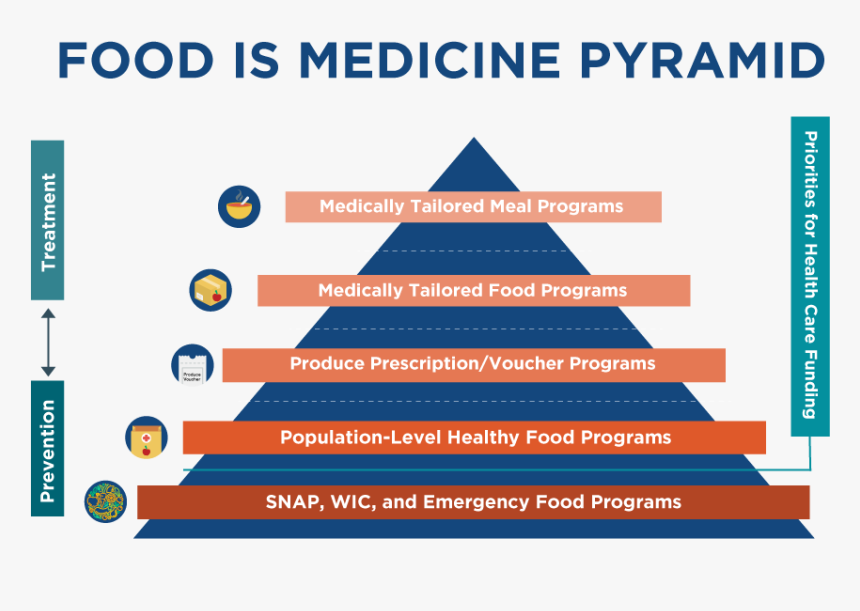 Fim Pyramid June 2019 - Technology For Food Insecurity, HD Png Download, Free Download