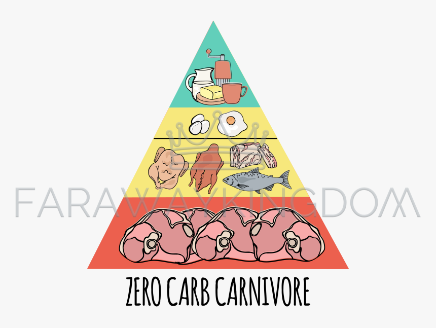 Carnivore Pyramid, HD Png Download, Free Download