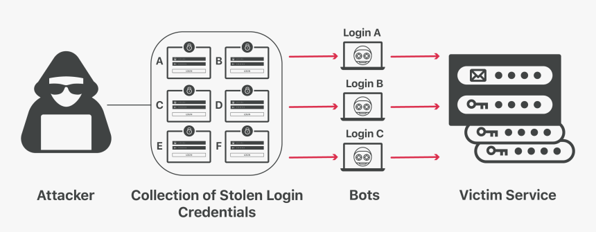 Credential Stuffing Attack Example, HD Png Download, Free Download