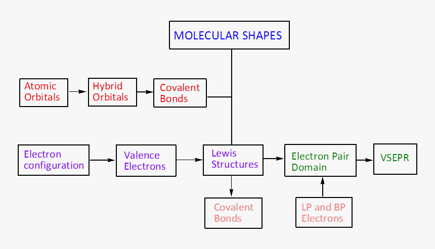Molecular Shapes - Molecular Geometry Concept Map, HD Png Download, Free Download