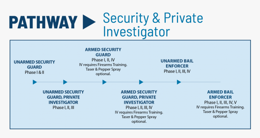 Security And Private Investigator Pathway For Central - Alsok, HD Png Download, Free Download