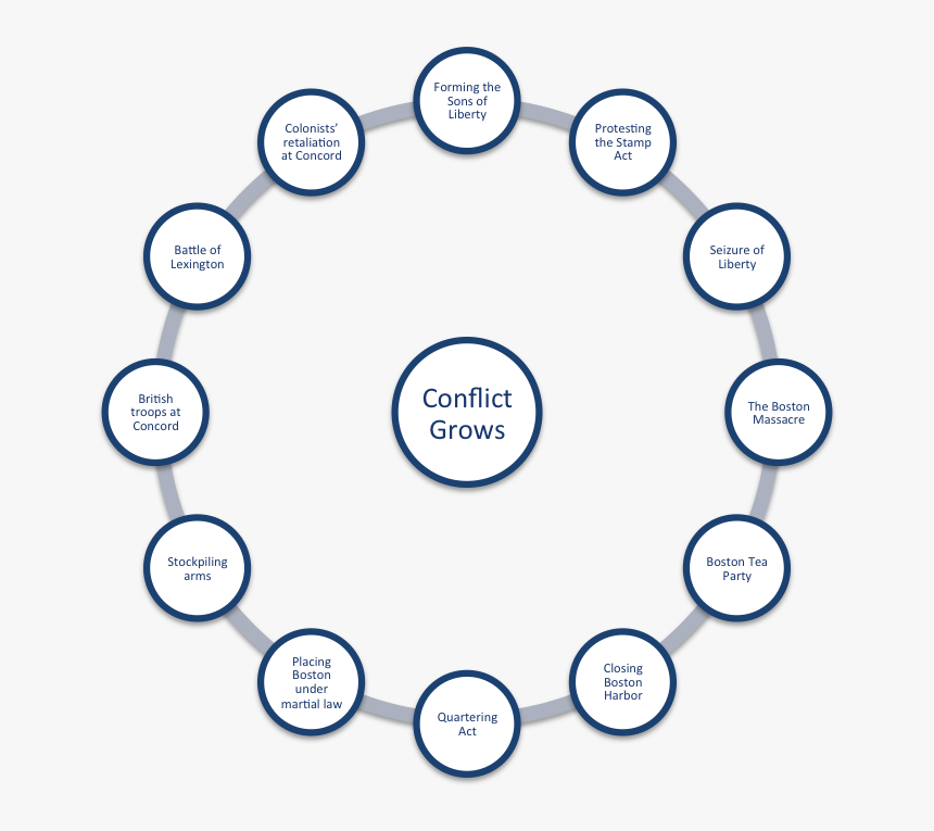 Cluster Diagram Of Conflict Between Britain, HD Png Download, Free Download