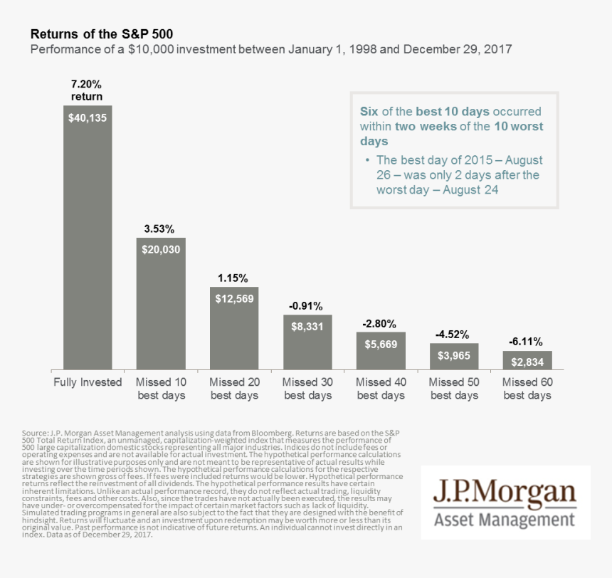 Returns Of The S&p 500 - Impact Of Being Out Of The Market 2018, HD Png Download, Free Download