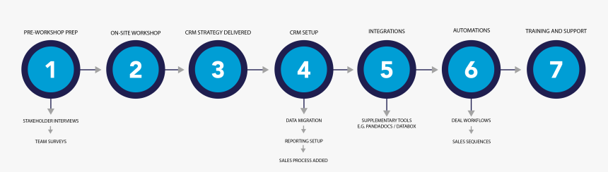 Crm Implementation Process, HD Png Download, Free Download