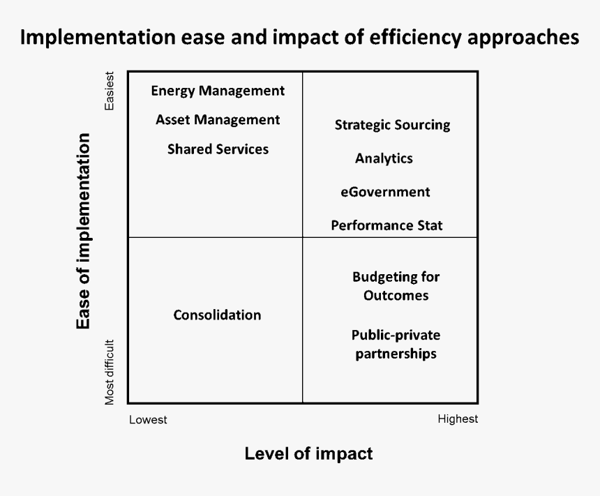 Implementation Matrix - Matrix Ease Of Implementation, HD Png Download, Free Download