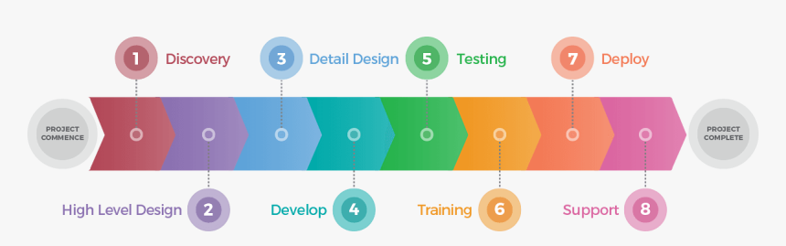 Project Implementation Process, HD Png Download, Free Download