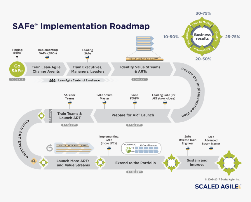 Scaled Agile Implementation Roadmap, HD Png Download, Free Download