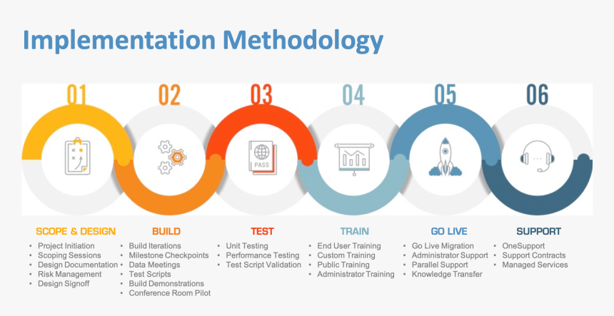 Implementation Png, Transparent Png, Free Download