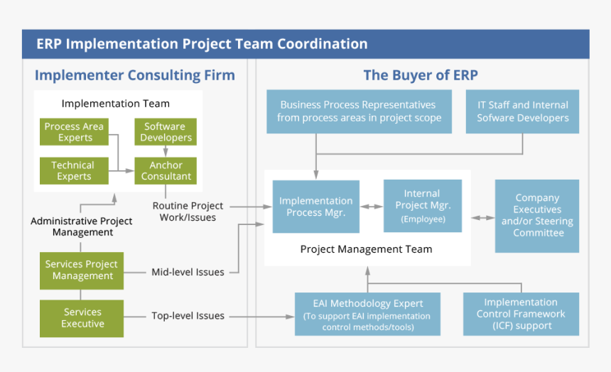 Erp Implementation Team Roles Responsibilities, HD Png Download, Free Download