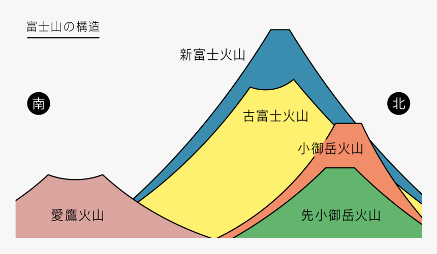 Mt Fuji Volcano Diagram, HD Png Download, Free Download