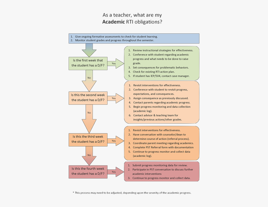 Reasons To Rti A Student, HD Png Download, Free Download