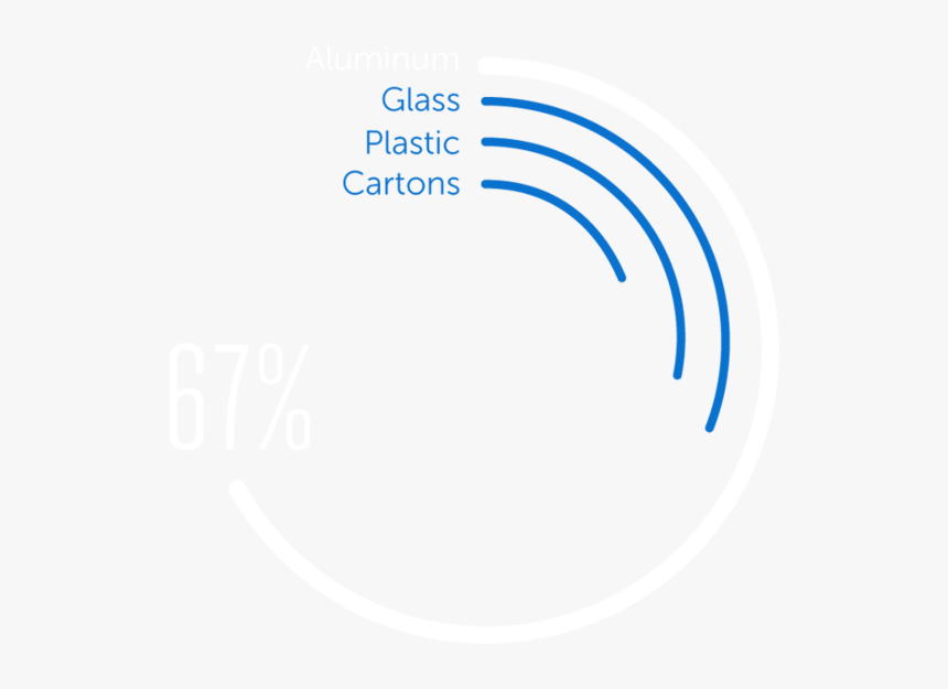 Recycling Rates Plastic Aluminum Glass Cartons - Colorfulness, HD Png Download, Free Download