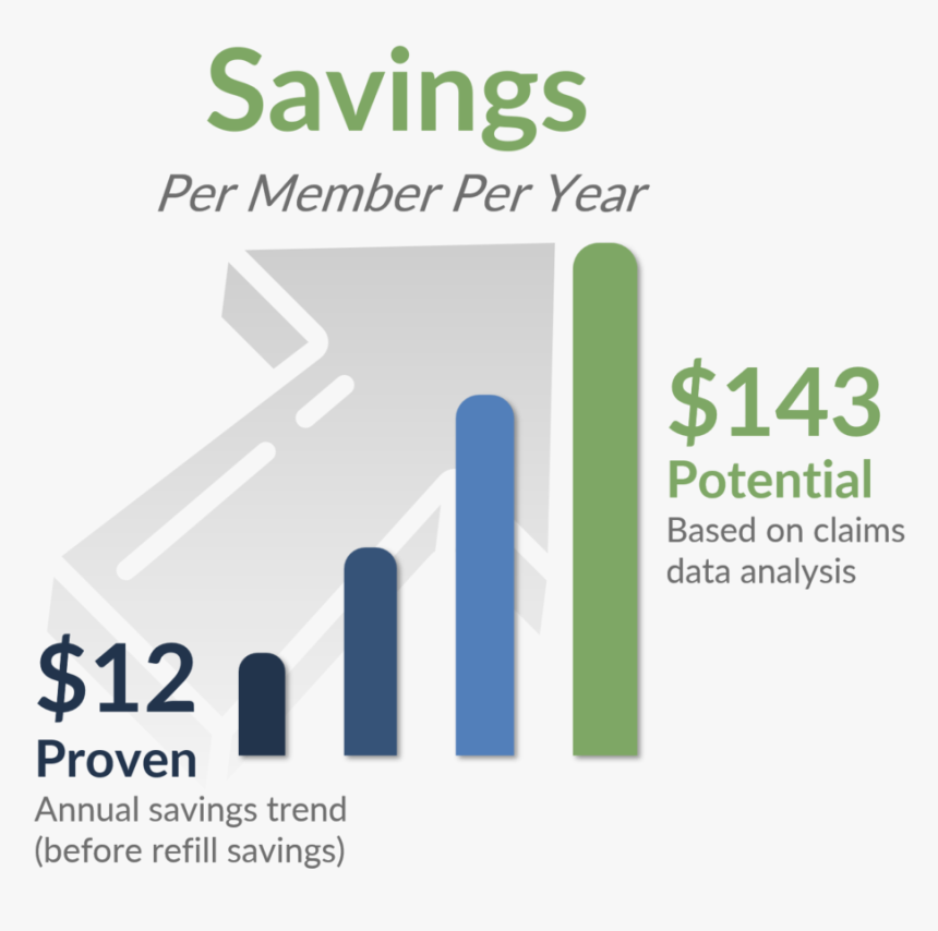 Potential Savings Per Member Per Year - Graphic Design, HD Png Download, Free Download