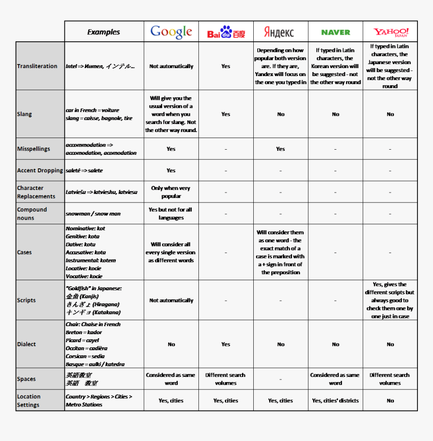 Google, Baidu, Yandex, Naver, Yahoo Japan Keyword Comparison - Compare Google And Naver, HD Png Download, Free Download