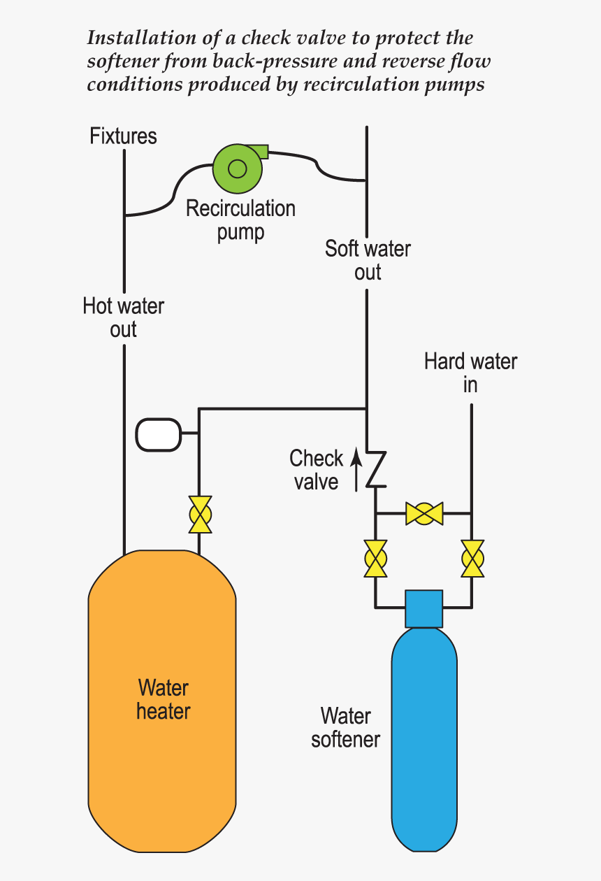 Transparent Running Water Png - Hot Water Recirculating System With Water Softener, Png Download, Free Download
