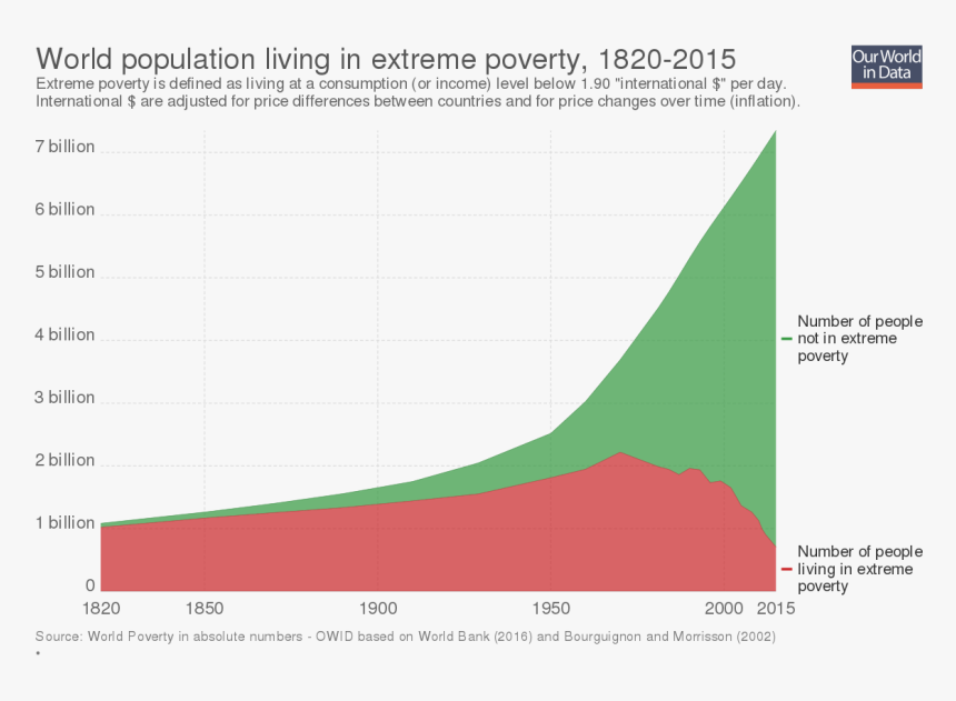 Global Poverty Rate, HD Png Download, Free Download