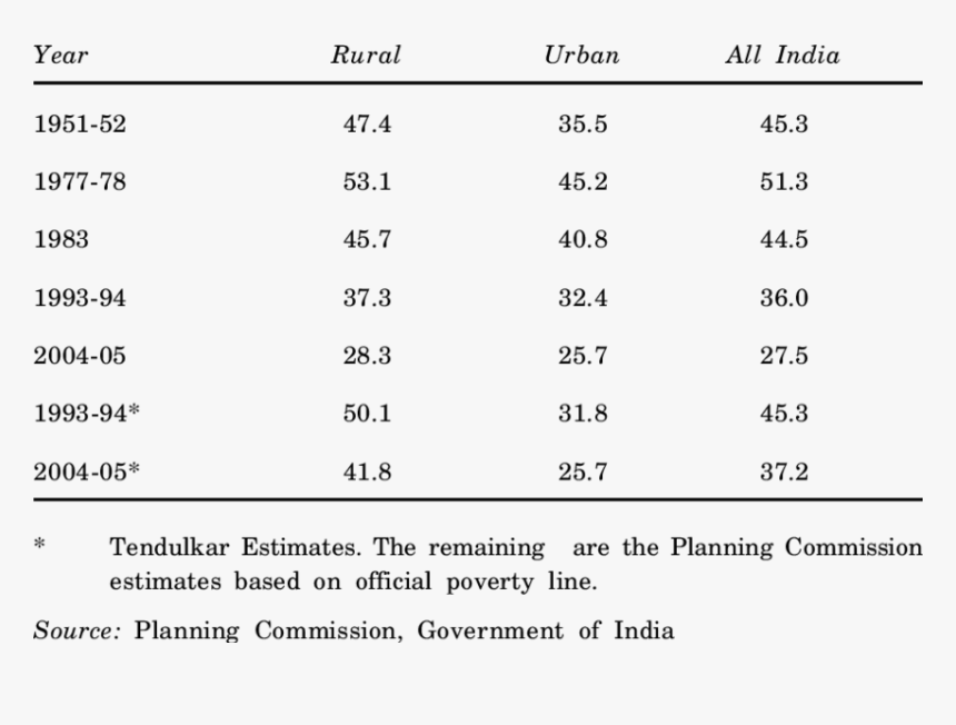 Below Poverty Percentage In India, HD Png Download, Free Download