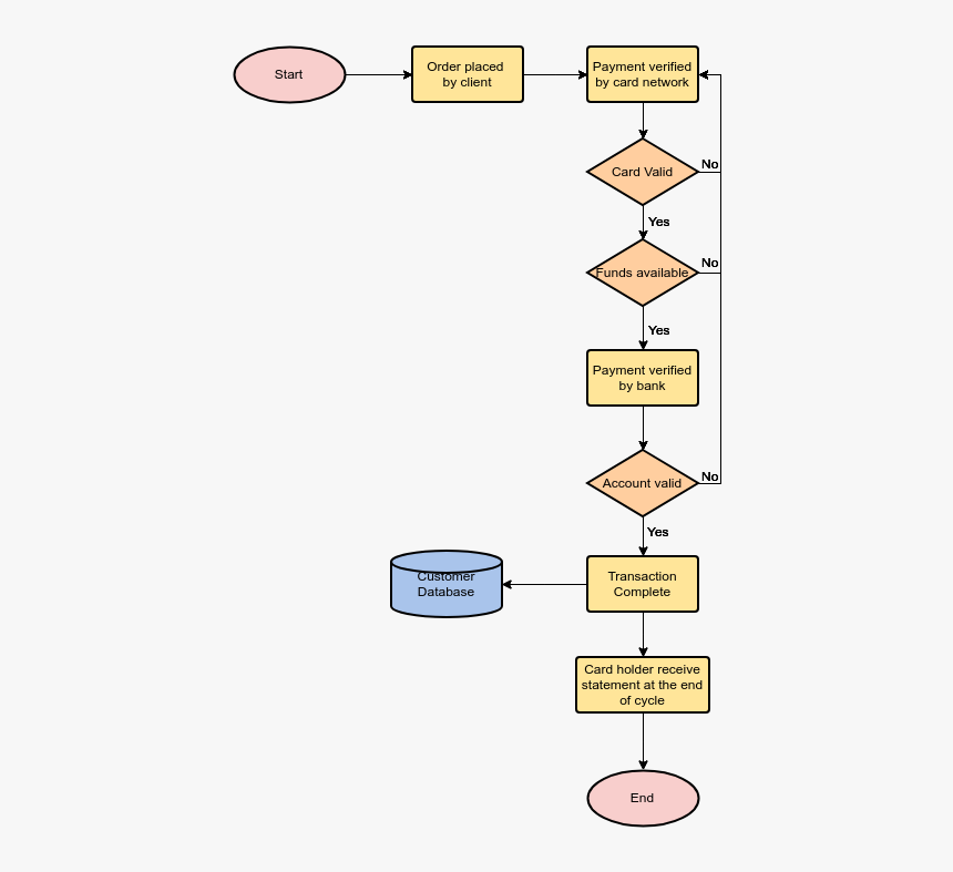 Credit Card Payment Process - Credit Card Payment Flowchart, HD Png Download, Free Download